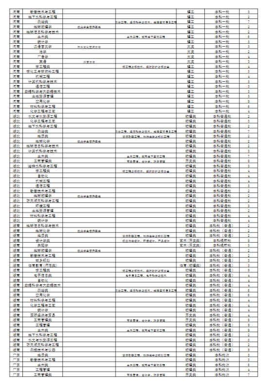 東華理工大學(xué)有哪些專業(yè)？