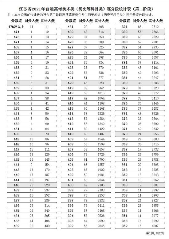 2023江苏美术高考一分一段表（含2021-2022年）