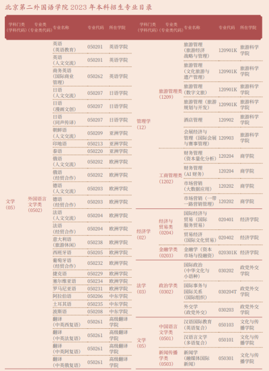 北京第二外國語學(xué)院有哪些專業(yè)？