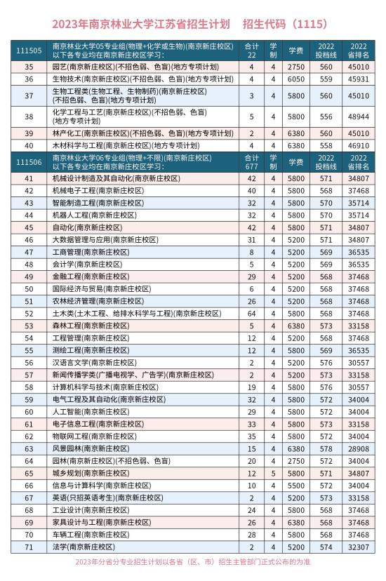 南京林业大学有哪些专业？