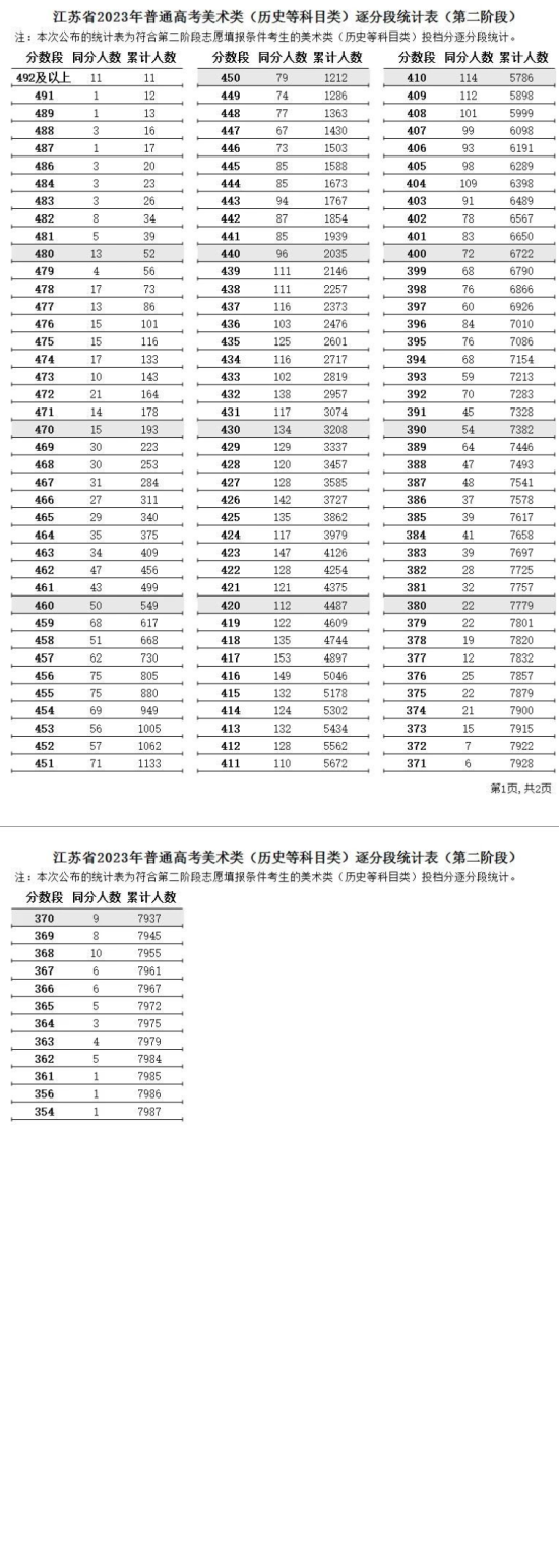 2023江蘇美術高考一分一段表（含2021-2022年）