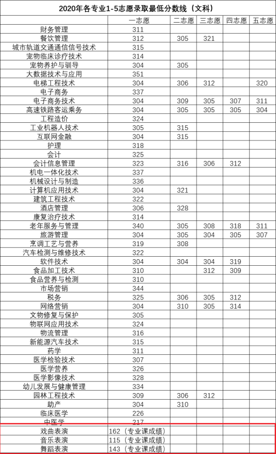 2022洛陽職業(yè)技術(shù)學(xué)院藝術(shù)類錄取分數(shù)線（含2020-2021年）