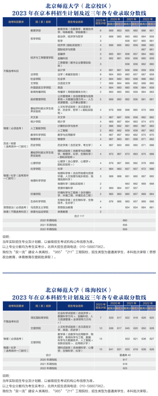 北京師范大學(xué)有哪些專業(yè)？