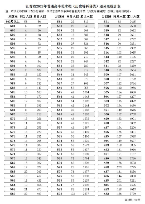 2023江蘇藝術(shù)高考一分一段表（美術(shù)類、編導(dǎo)類、器樂類...）