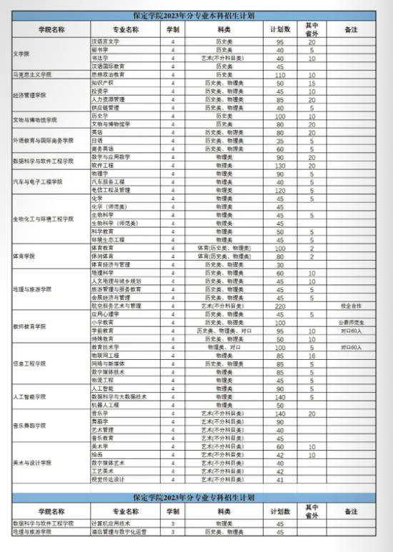 保定學(xué)院有哪些專業(yè)？