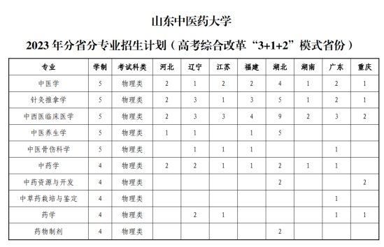 山东中医药大学有哪些专业？