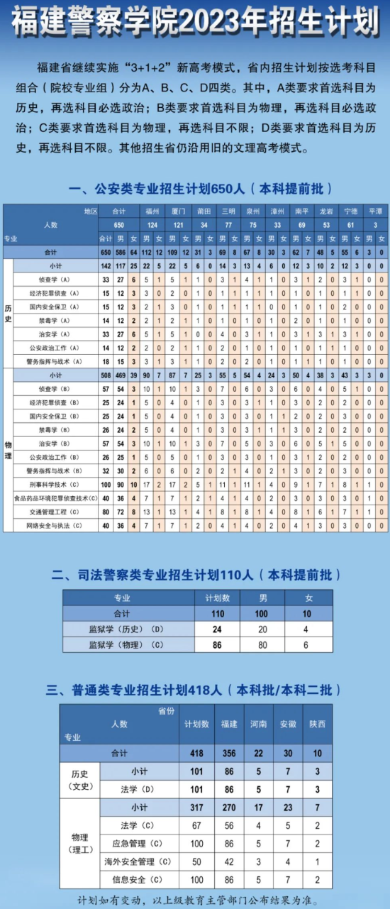 福建警察学院有哪些专业？