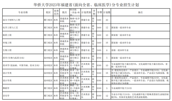 華僑大學有哪些專業(yè)？