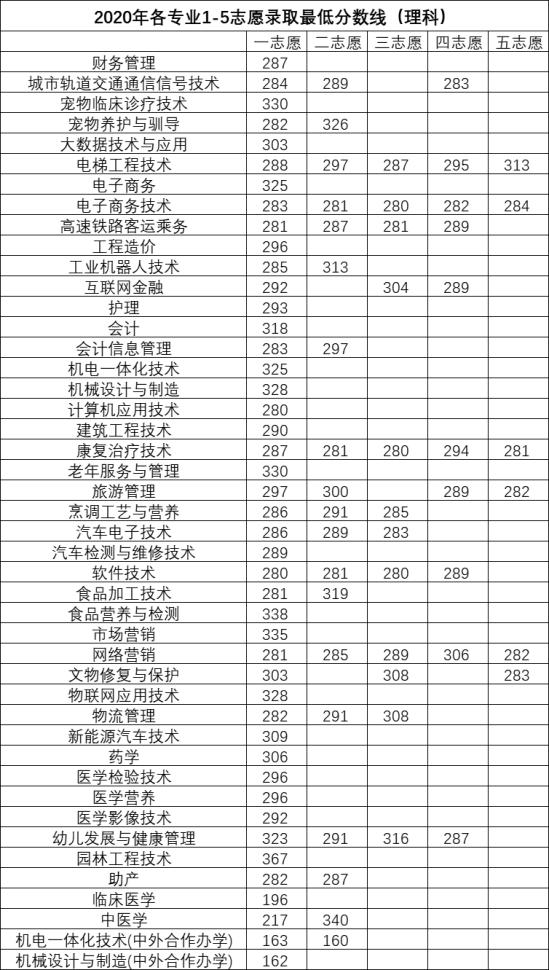 2022洛阳职业技术学院录取分数线（含2020-2021年）