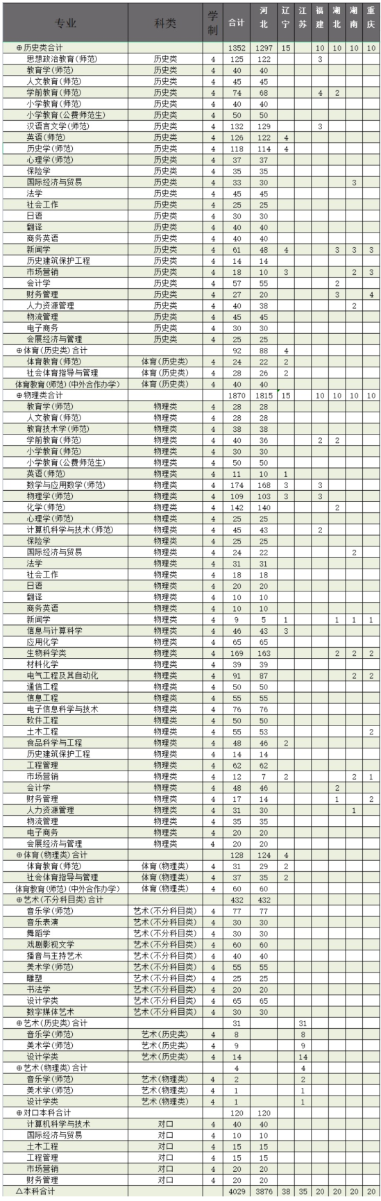 廊坊师范学院有哪些专业？