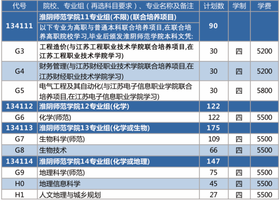 淮阴师范学院有哪些专业？