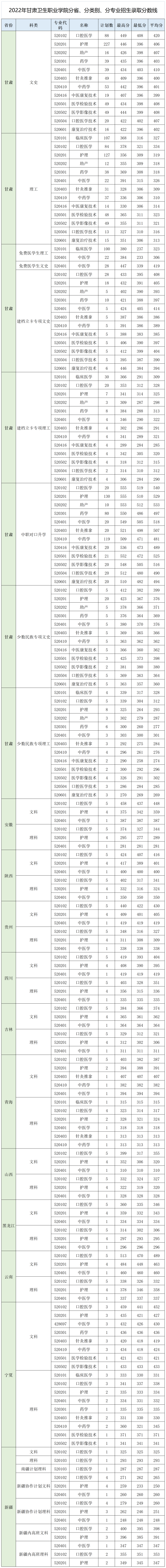 2022甘肃卫生职业学院分数线是多少分（含各专业录取分数线）