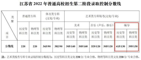 2023江苏编导高考分数线（含2021-2022历年）