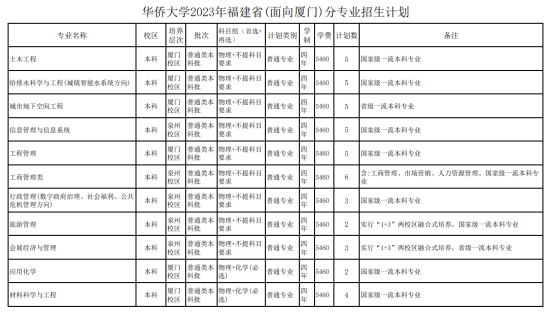 華僑大學(xué)有哪些專業(yè)？