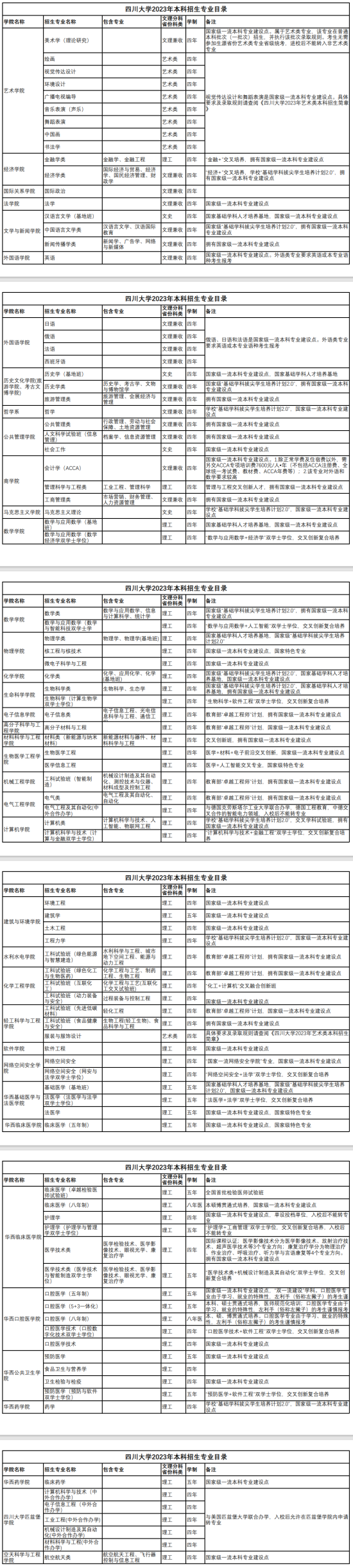 四川大学有哪些专业？