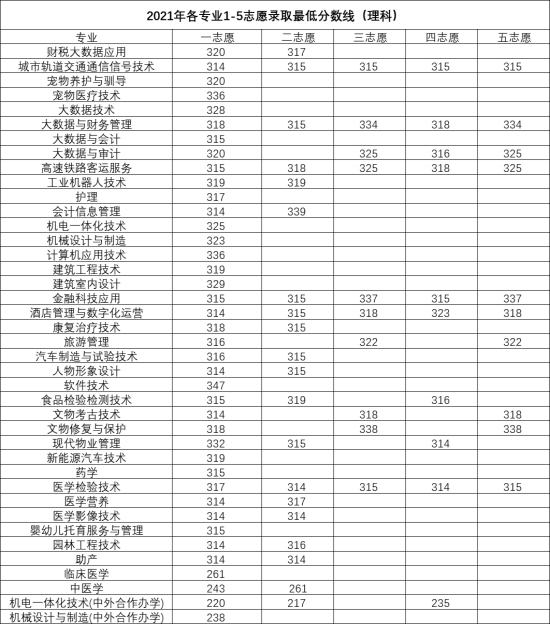 2022洛阳职业技术学院录取分数线（含2020-2021年）