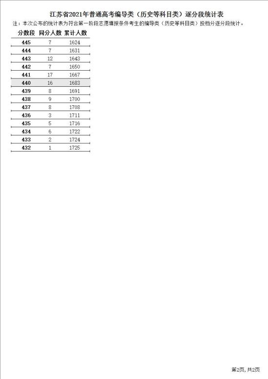 2023江蘇編導(dǎo)高考一分一段表（含2021-2022年）