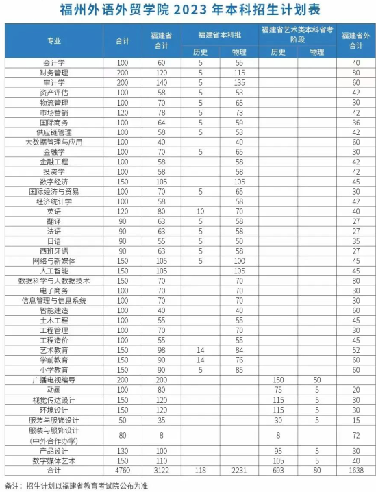 福州外语外贸学院有哪些专业？