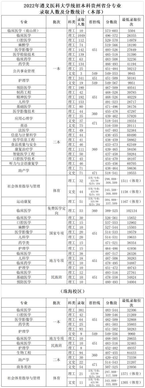 2022遵義醫(yī)科大學分數(shù)線是多少分（含各專業(yè)錄取分數(shù)線）