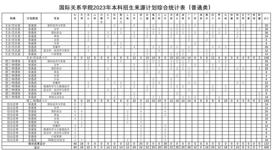 國際關系學院有哪些專業(yè)？