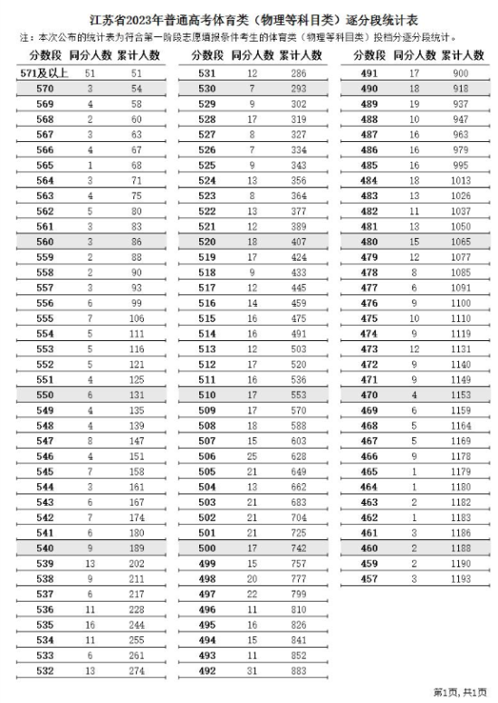 2023江蘇體育高考一分一段表（物理+歷史）