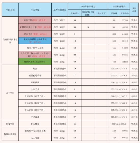 青島科技大學(xué)有哪些專業(yè)？