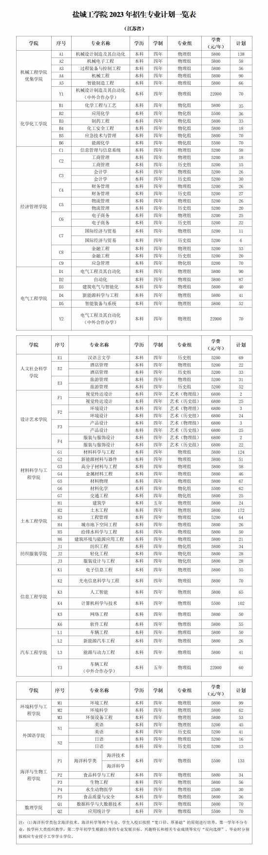 盐城工学院有哪些专业？