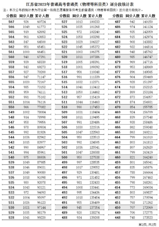 2023江蘇高考一分一段表（物理+歷史）