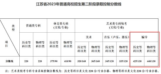 2023江苏编导高考分数线（含2021-2022历年）