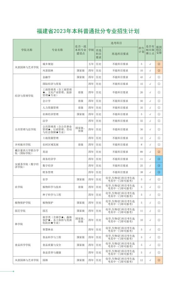 福建农林大学有哪些专业？