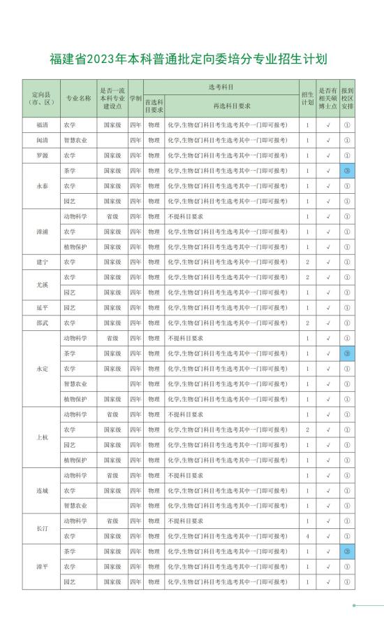 福建农林大学有哪些专业？