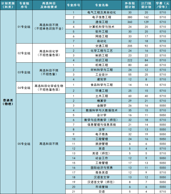 五邑大學有哪些專業(yè)？