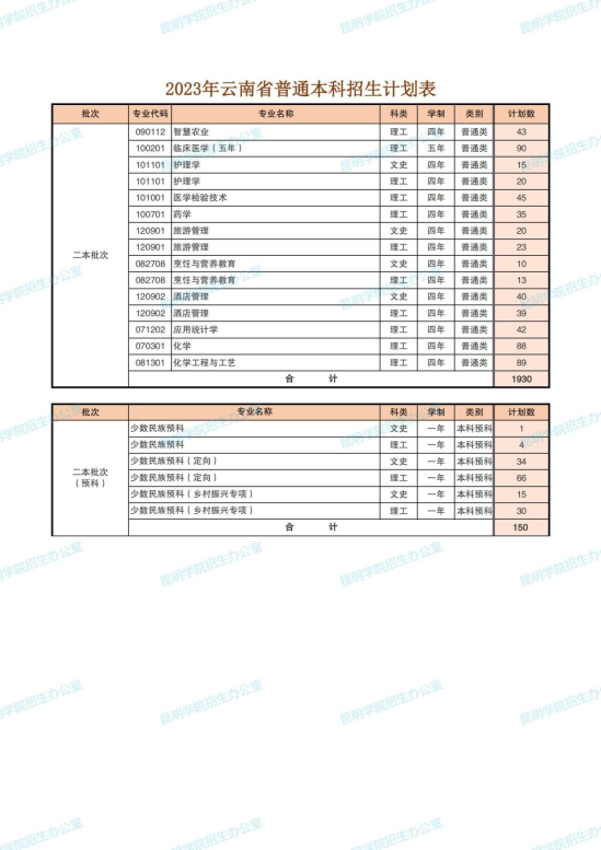 昆明學(xué)院有哪些專業(yè)？