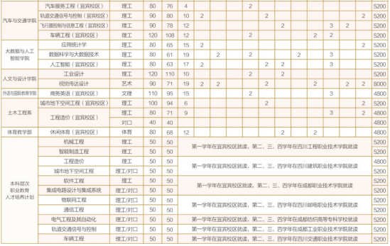 成都工業(yè)學(xué)院有哪些專業(yè)？