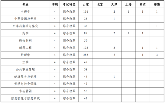 山东中医药大学有哪些专业？