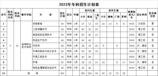 文山學(xué)院有哪些專業(yè)？