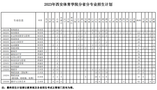 西安体育学院有哪些专业？