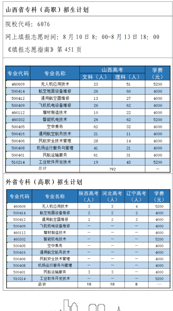 2023山西通用航空職業(yè)技術(shù)學(xué)院招生計劃-各專業(yè)招生人數(shù)是多少