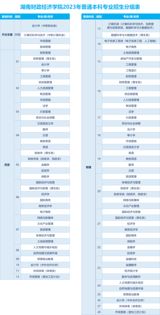 湖南财政经济学院有哪些专业？