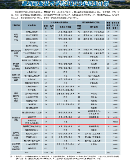 湖州职业技术学院中外合作办学专业有哪些？