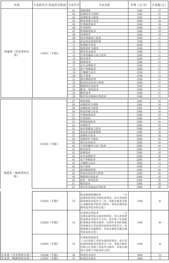 江苏农牧科技职业学院有哪些专业？