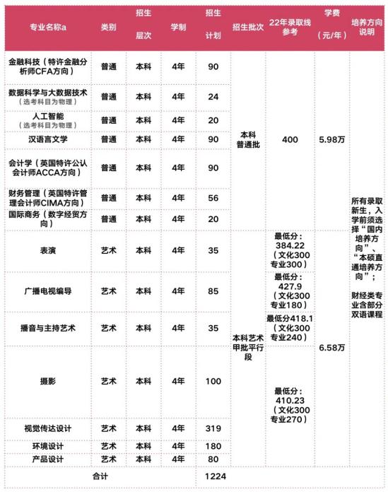 上海立达学院有哪些专业？