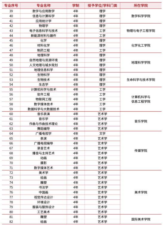 哈爾濱師范大學有哪些專業(yè)？