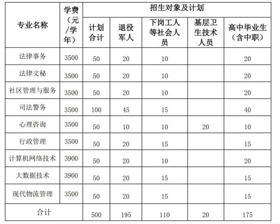 2021年安徽警官職業(yè)學(xué)院高職擴(kuò)招招生計(jì)劃-各專業(yè)招生人數(shù)