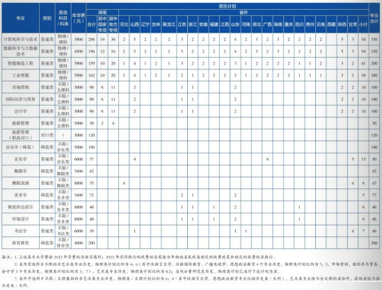 湖南第一師范學(xué)院有哪些專業(yè)？