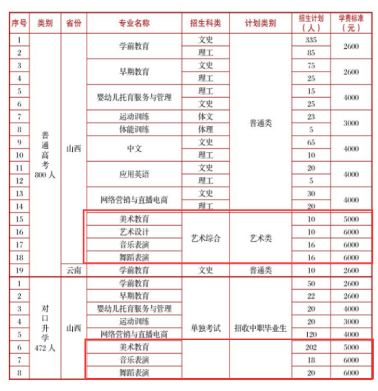 2023长治幼儿师范高等专科学校艺术类招生计划