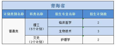 广州医科大学有哪些专业？