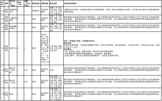 云南藝術(shù)學(xué)院有哪些專業(yè)？