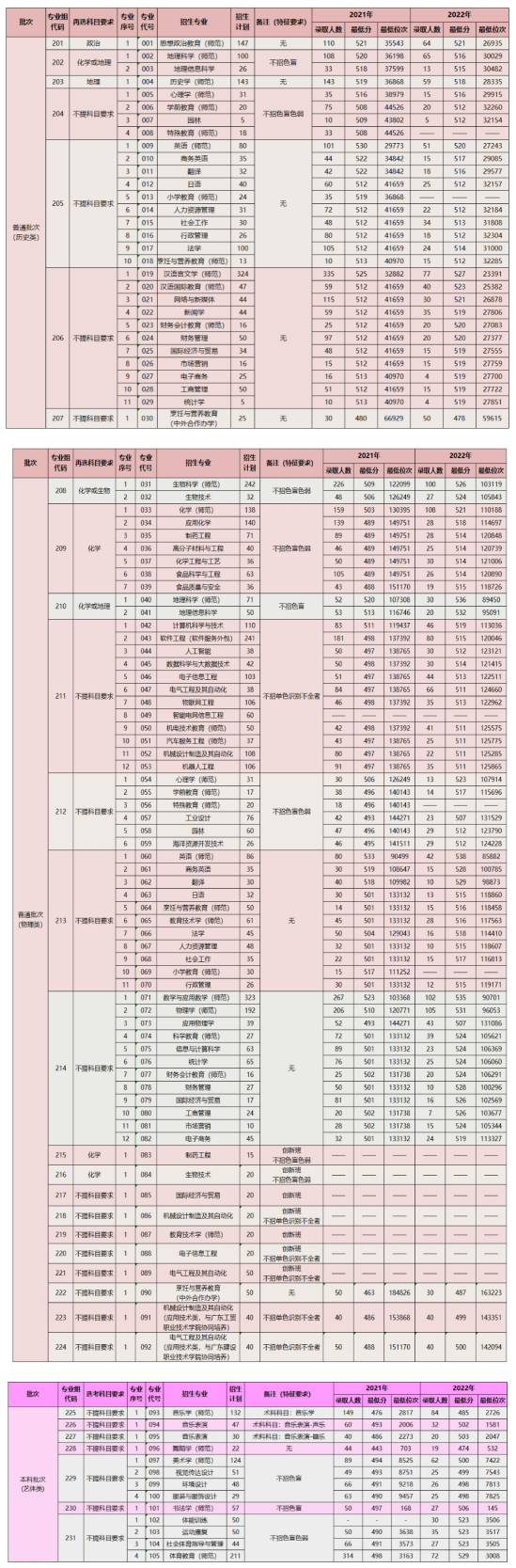 岭南师范学院有哪些专业？