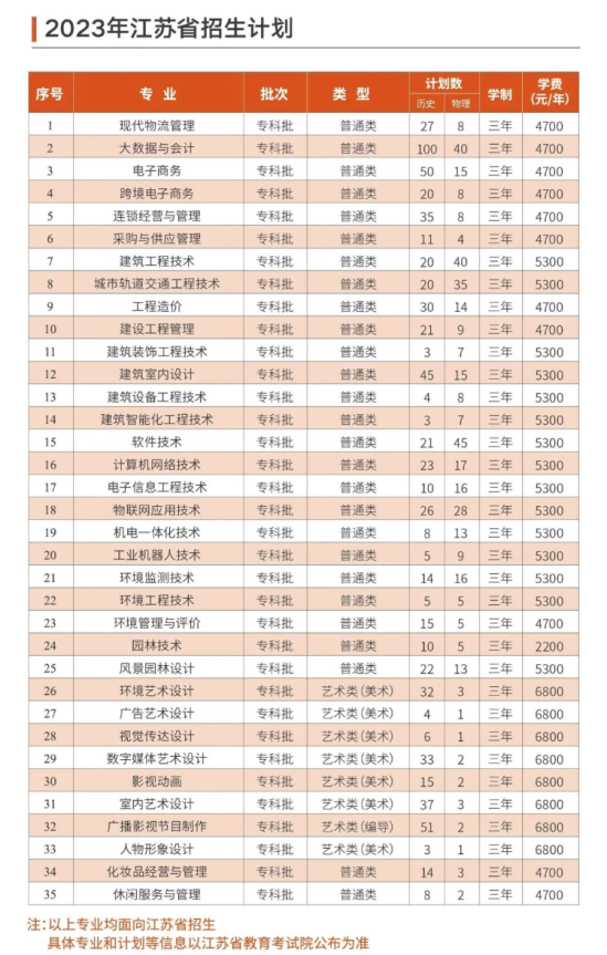 江苏城市职业学院有哪些专业？